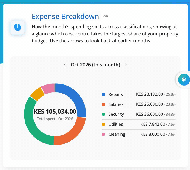 The expense breakdown pie, changing months