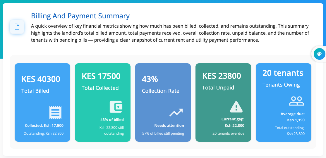 Total billed, total collected, collection rate, total unpaid and tenants owing