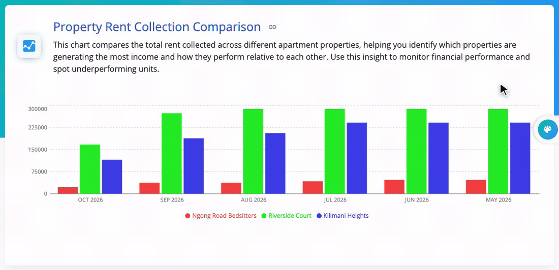 Pointing at each month of the rent collection chart shows how much each building collected
