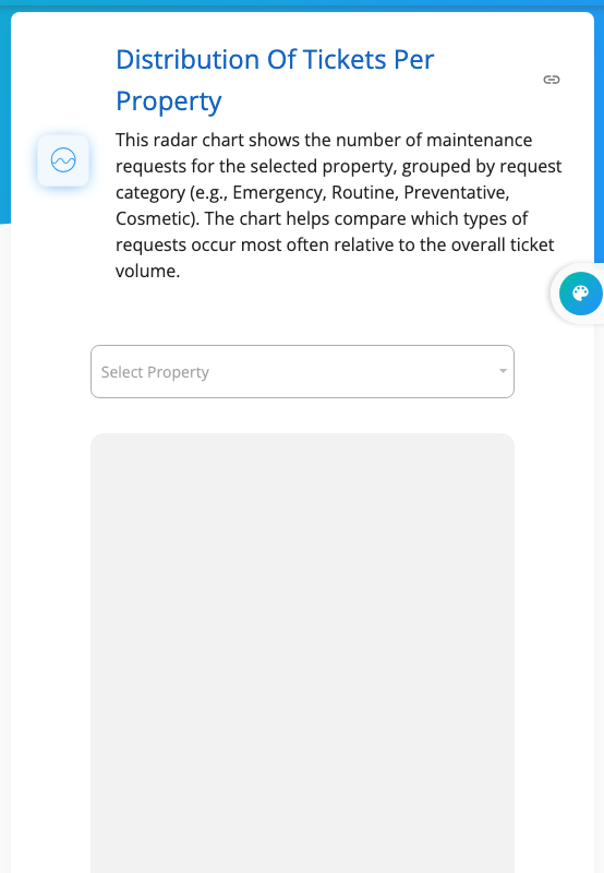 Chart of requests per building