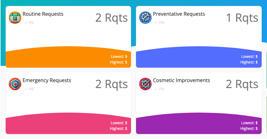 Counts of requests by type and by status